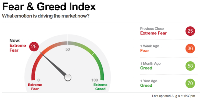 Fear and Greed Index 9 aug 2019-650x325